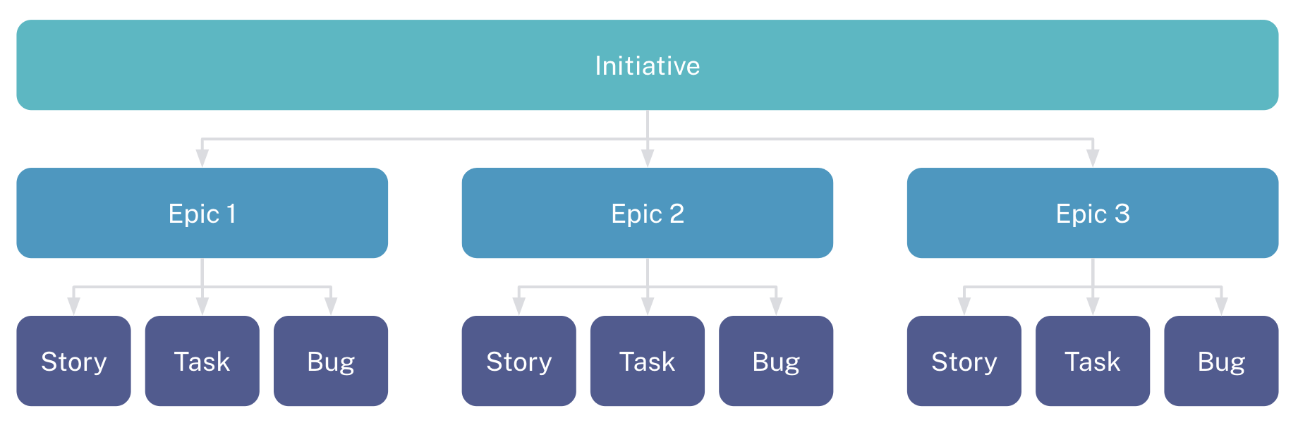 Initiatives inform Epics which then inform our stories, tasks, and bugs
